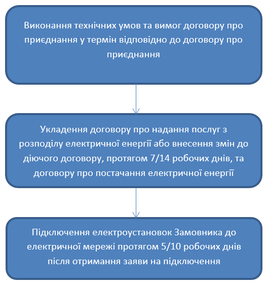Підключення електроустановок Замовника до електричної мережі