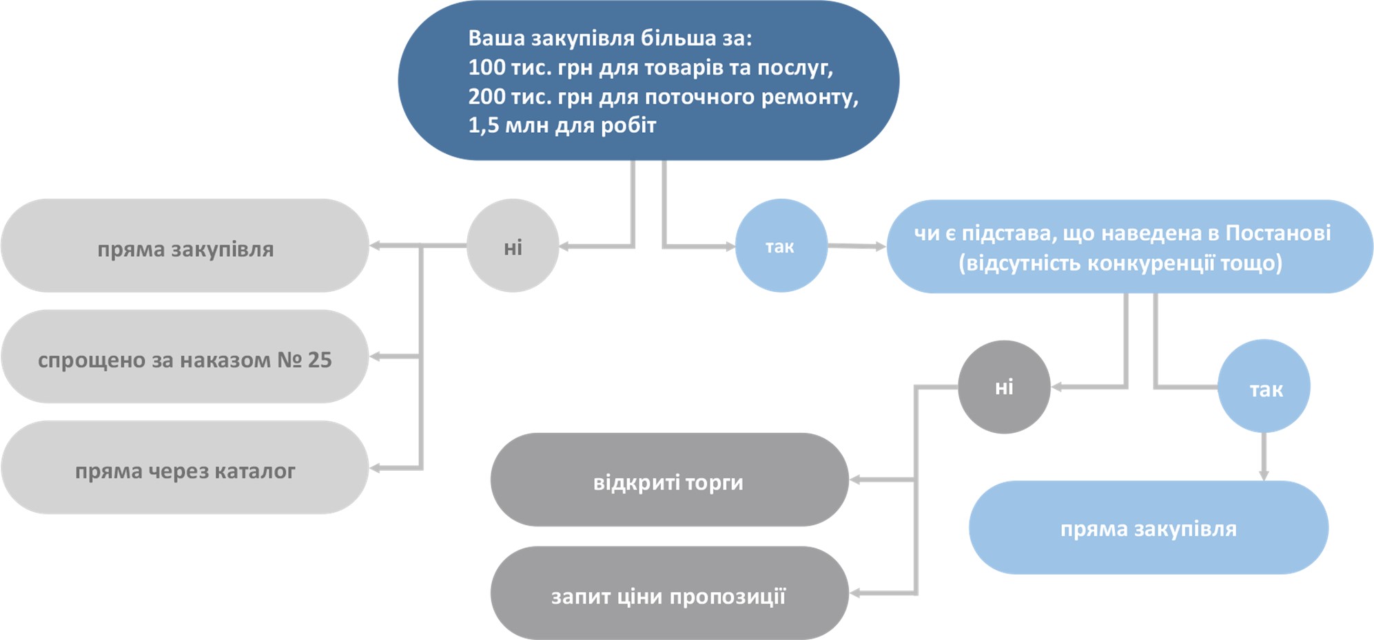Вартісні пороги для проведення процедури закупівлі